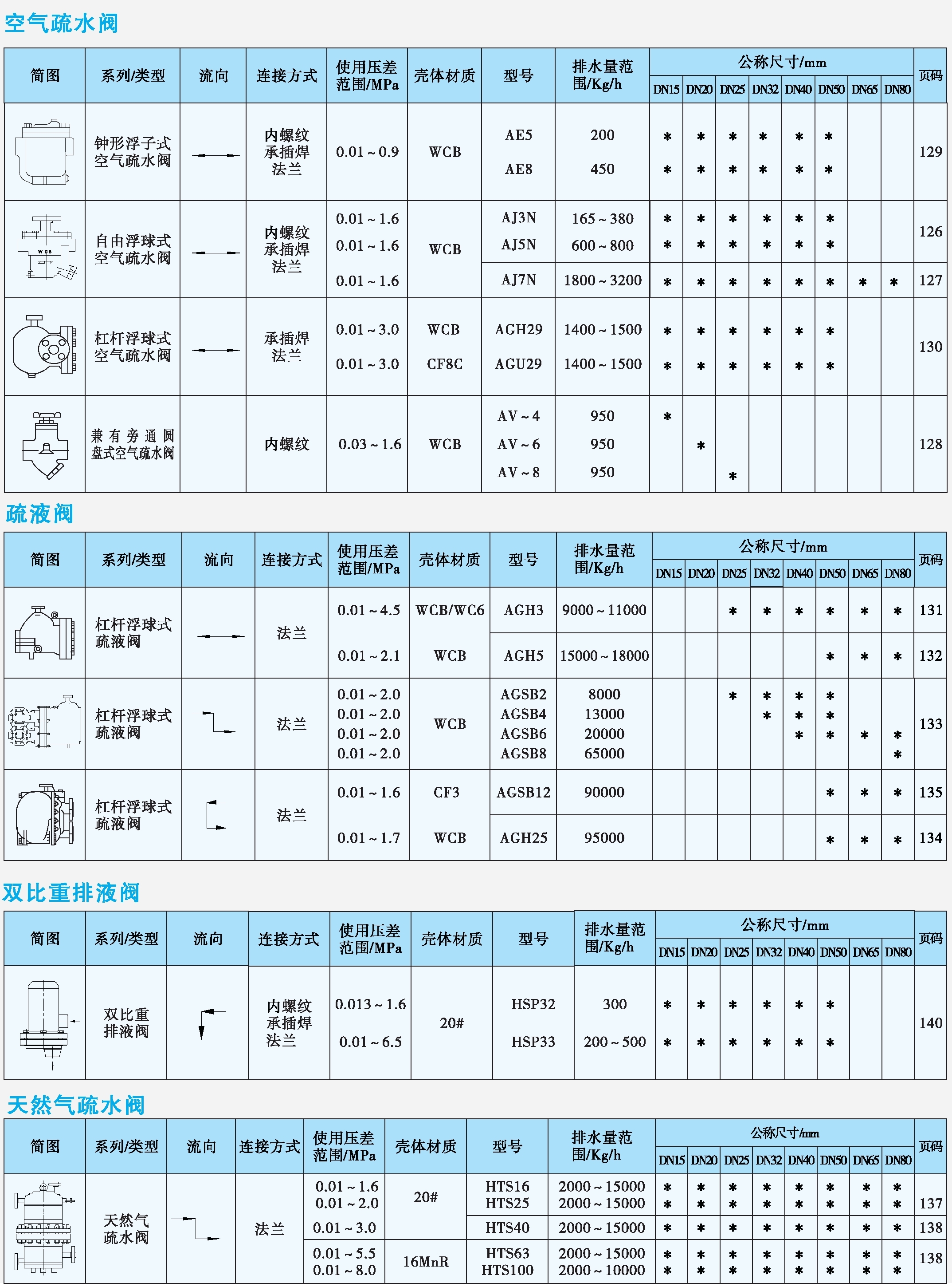 空氣疏水閥、疏液閥、排液閥、天然氣疏水閥產(chǎn)品速查表